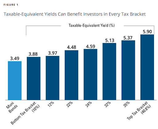 taxable-equivalent yields for investors